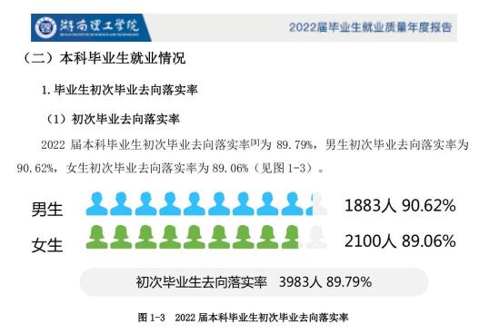 湖南理工學(xué)院就業(yè)率及就業(yè)前景怎么樣（來源2022屆就業(yè)質(zhì)量報(bào)告）