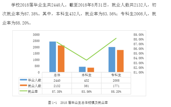 湖南醫(yī)藥學(xué)院就業(yè)率及就業(yè)前景怎么樣（來(lái)源2022屆就業(yè)質(zhì)量報(bào)告）