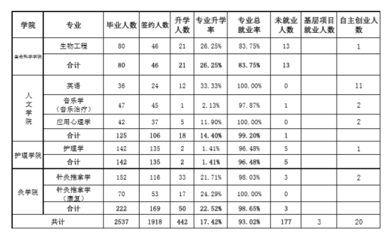 江西中醫(yī)藥大學(xué)就業(yè)率及就業(yè)前景怎么樣（來(lái)源2021-2022學(xué)年本科教學(xué)質(zhì)量報(bào)告）