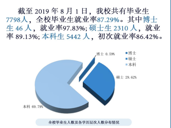 广西大学就业率及就业前景怎么样（来源2022届就业质量报告）