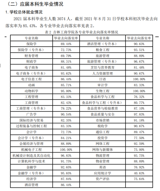 吉林工商学院就业率及就业前景怎么样（来源2021-2022学年本科教学质量报告）