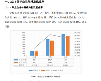 湖南医药学院就业率及就业前景怎么样（来源2022届就业质量报告）