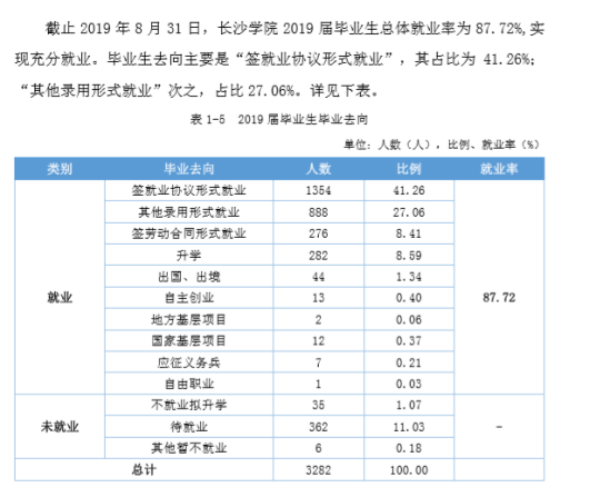 长沙学院就业率及就业前景怎么样（来源2022届就业质量报告）