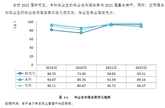 长春中医药大学就业率及就业前景怎么样（来源2022届就业质量报告）