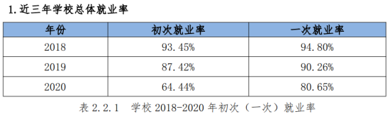 桂林信息科技學(xué)院就業(yè)率及就業(yè)前景怎么樣（來源2022屆就業(yè)質(zhì)量報告）