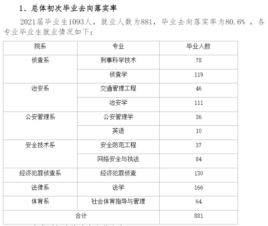 江西警察学院就业率及就业前景怎么样（来源2021-2022学年本科教学质量报告）