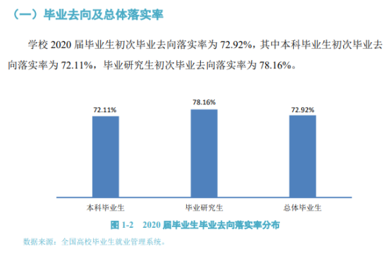 海南大學就業(yè)率及就業(yè)前景怎么樣（來源2022屆就業(yè)質量報告）