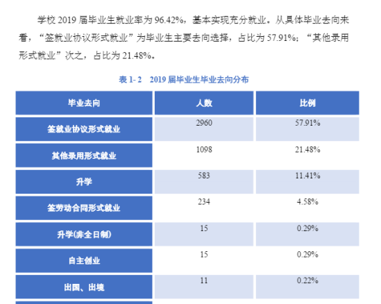 皖西學(xué)院就業(yè)率及就業(yè)前景怎么樣（來源2022屆就業(yè)質(zhì)量報告）