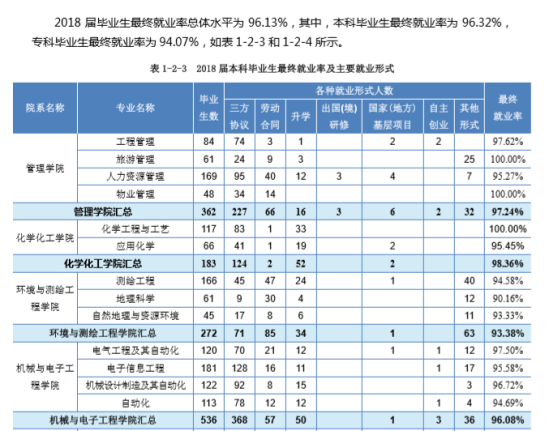 宿州學(xué)院就業(yè)率及就業(yè)前景怎么樣（來源2022屆就業(yè)質(zhì)量報告）