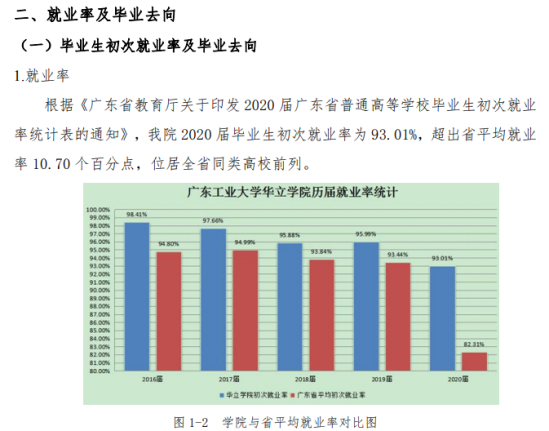 广州华立学院就业率及就业前景怎么样（来源2020-2021学年本科教学质量报告）