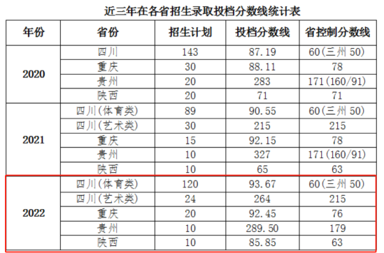 2022四川体育职业学院录取分数线（含2020-2021历年）