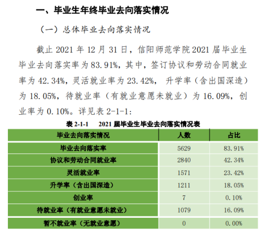 信陽(yáng)師范學(xué)院就業(yè)率及就業(yè)前景怎么樣（來(lái)源2022屆就業(yè)質(zhì)量年度報(bào)告）