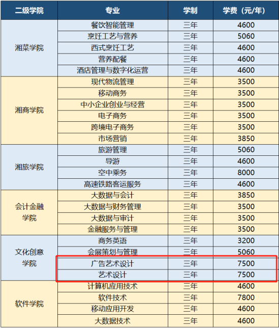 2023长沙商贸旅游职业技术学院艺术类学费多少钱一年-各专业收费标准