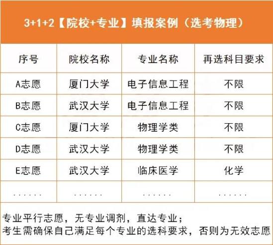 2021年“3+1+2”高考志愿填報，最多可報300個？