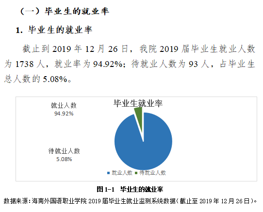 海南外國語職業(yè)學院就業(yè)率及就業(yè)前景怎么樣（來源2022屆就業(yè)質量報告）