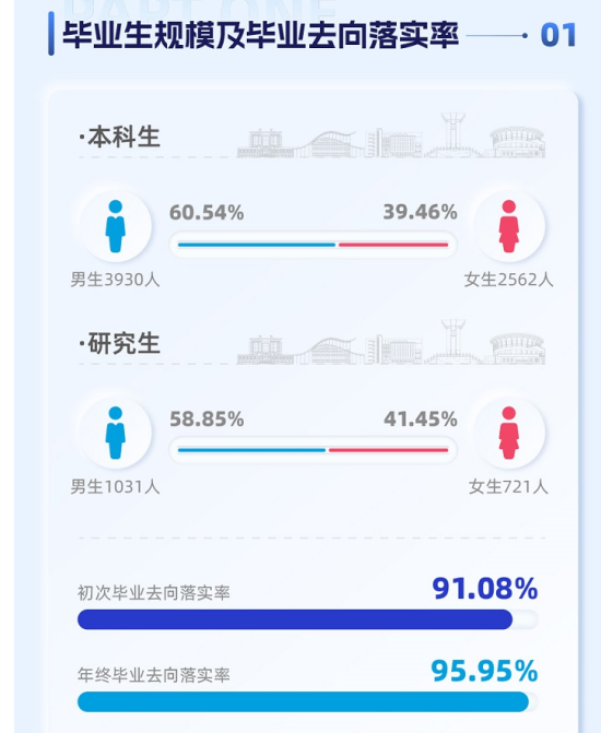 長沙理工大學(xué)就業(yè)率及就業(yè)前景怎么樣（來源2022屆就業(yè)質(zhì)量報(bào)告）