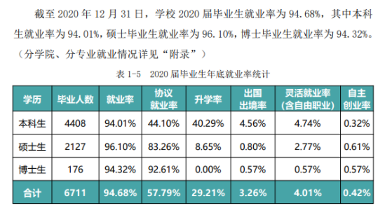 中国地质大学（武汉）就业率及就业前景怎么样（来源就业质量报告）