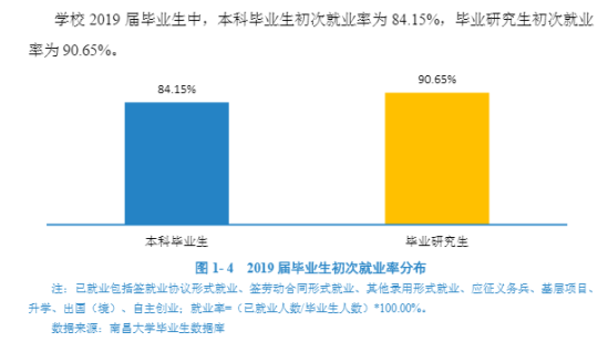 南昌航空大学就业率及就业前景怎么样（来源2022届就业质量报告）