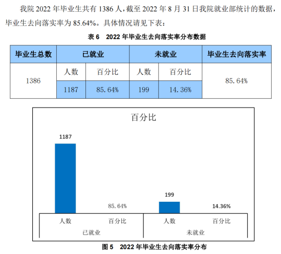 湖南文理學(xué)院芙蓉學(xué)院就業(yè)率及就業(yè)前景怎么樣（來(lái)源2022屆就業(yè)質(zhì)量報(bào)告）