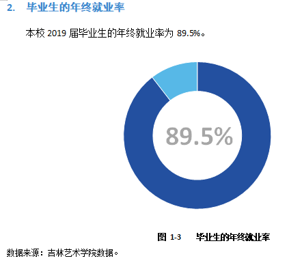 吉林藝術(shù)學(xué)院就業(yè)率及就業(yè)前景怎么樣（來源2021-2022學(xué)年本科教學(xué)質(zhì)量報(bào)告）