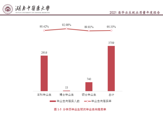 湖南中医药大学就业率及就业前景怎么样（来源2022届就业质量报告）