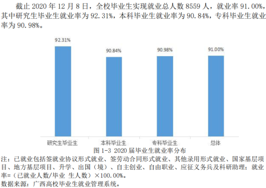 桂林理工大學(xué)就業(yè)率及就業(yè)前景怎么樣（來(lái)源2022屆就業(yè)質(zhì)量報(bào)告）