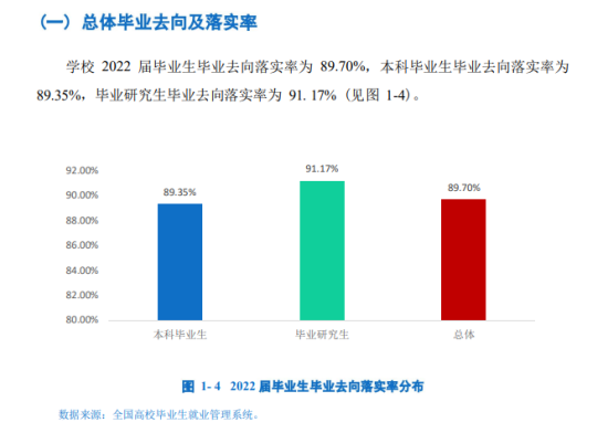 海南大學就業(yè)率及就業(yè)前景怎么樣（來源2022屆就業(yè)質量報告）