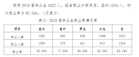 江西农业大学南昌商学院就业率及就业前景怎么样（来源2021-2022学年本科教学质量报告）