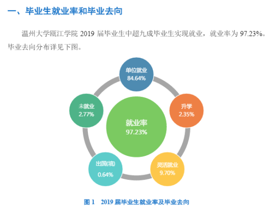 溫州理工學(xué)院就業(yè)率及就業(yè)前景怎么樣（來(lái)源2022屆就業(yè)質(zhì)量報(bào)告）