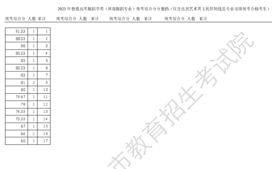 2023天津艺术高考一分一段表（美术与设计学类、戏剧与影视学类、音乐类...）