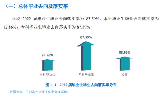 賀州學院就業(yè)率及就業(yè)前景怎么樣（來源2022屆就業(yè)質(zhì)量報告）