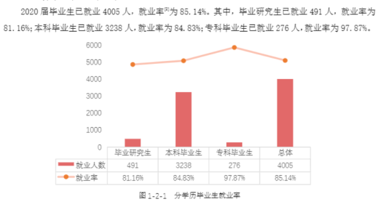 廣西民族大學(xué)就業(yè)率及就業(yè)前景怎么樣（來源2022屆就業(yè)質(zhì)量報告）