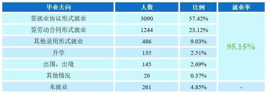 广东金融学院就业率及就业前景怎么样（来源2021-2022学年本科教学质量报告）