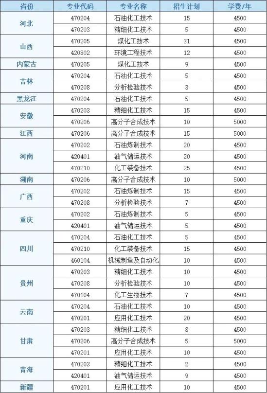 辽宁石化职业技术学院有哪些专业？