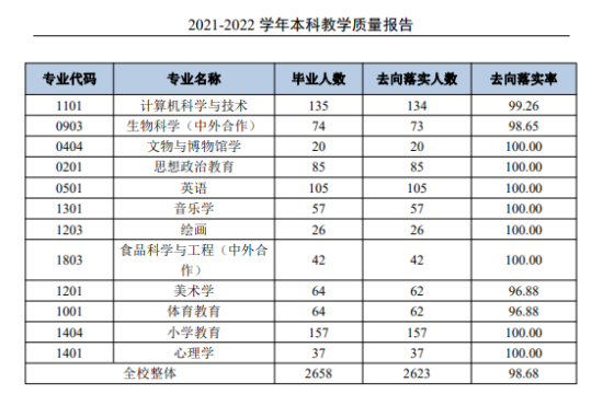 通化师范学院就业率及就业前景怎么样（来源2021-2022学年本科教学质量报告）