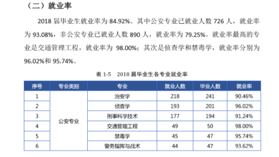 湖南警察學(xué)院就業(yè)率及就業(yè)前景怎么樣（來源2022屆就業(yè)質(zhì)量報告）