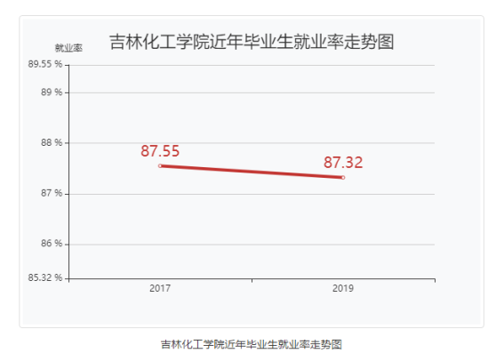 吉林化工學院就業(yè)率及就業(yè)前景怎么樣（來源2021-2022學年本科教學質(zhì)量報告）