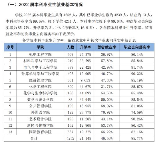 长春工业大学就业率及就业前景怎么样（来源2021-2022学年本科教学质量报告）