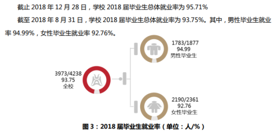 华中农业大学就业率及就业前景怎么样（来源2021-2022学年本科教学质量报告）