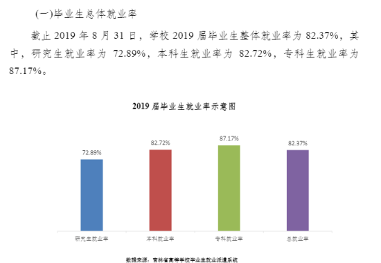 长春工业大学就业率及就业前景怎么样（来源2021-2022学年本科教学质量报告）