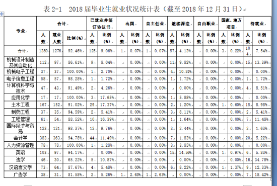 湖南理工学院南湖学院就业率及就业前景怎么样（来源2022届就业质量报告）