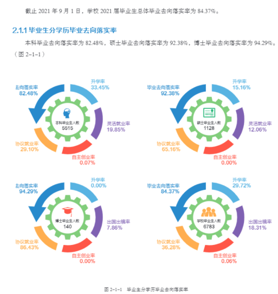 东北农业大学就业率及就业前景怎么样（来源2022届就业质量报告）