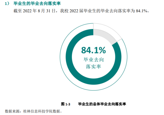 桂林信息科技學(xué)院就業(yè)率及就業(yè)前景怎么樣（來源2022屆就業(yè)質(zhì)量報告）