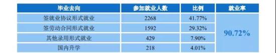 广东金融学院就业率及就业前景怎么样（来源2021-2022学年本科教学质量报告）