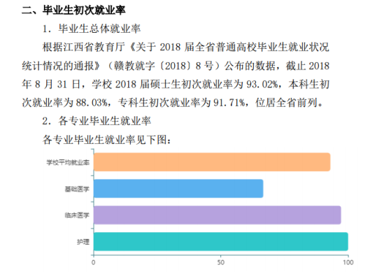 贛南醫(yī)學院就業(yè)率及就業(yè)前景怎么樣（來源2021-2022學年本科教學質(zhì)量報告）