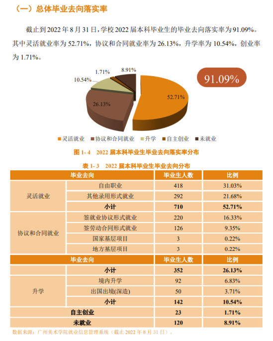 广州美术学院就业率及就业前景怎么样（来源2022届就业质量报告）