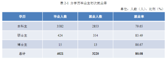 景德鎮(zhèn)陶瓷大學(xué)就業(yè)率及就業(yè)前景怎么樣（來(lái)源2021-2022學(xué)年本科教學(xué)質(zhì)量報(bào)告）