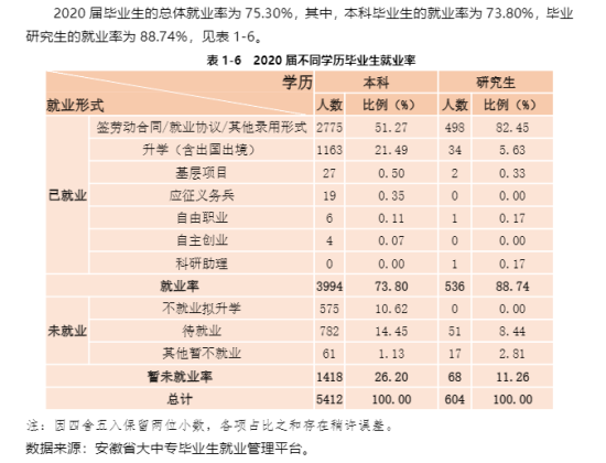 安徽财经大学就业率及就业前景怎么样（来源2022届就业质量报告）