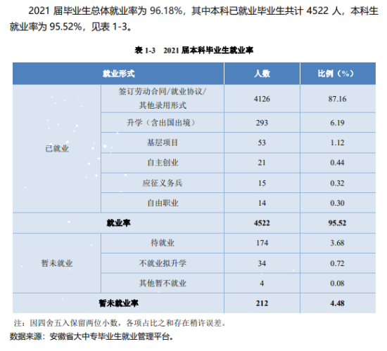 安徽新華學(xué)院就業(yè)率及就業(yè)前景怎么樣（來(lái)源2022屆就業(yè)質(zhì)量報(bào)告）