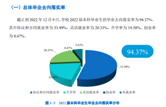 广州大学就业率及就业前景怎么样（来源2022届就业质量报告）